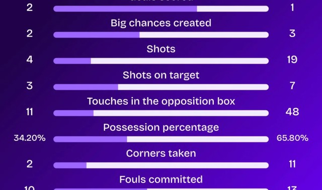 狼队是2017年10月以来首支击败英超卫冕冠军的垫底球队