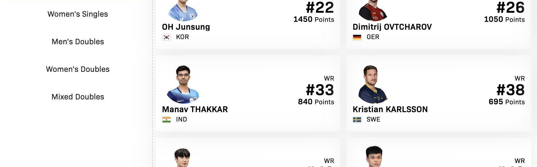 望而却步！WTT印度金奈球星赛名单出炉，男单世界前20集体缺席